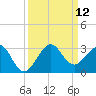Fort Pierce Inlet tide chart for Friday, September 12, 2025