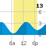 Fort Pierce Inlet tide chart for Saturday, September 13, 2025