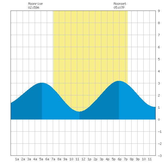 Fort Pierce Inlet tide chart for Wednesday, September 17, 2025