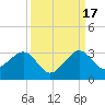 Fort Pierce Inlet tide chart for Wednesday, September 17, 2025