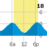 Fort Pierce Inlet tide chart for Thursday, September 18, 2025
