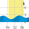 Fort Pierce Inlet tide chart for Monday, September 1, 2025