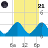 Fort Pierce Inlet tide chart for Sunday, September 21, 2025