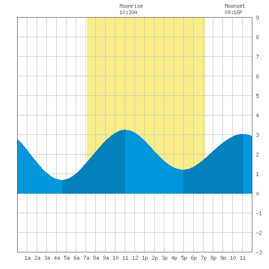 Fort Pierce Inlet tide chart for Thursday, September 25, 2025