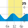 Fort Pierce Inlet tide chart for Thursday, September 25, 2025