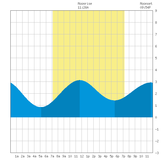 Fort Pierce Inlet tide chart for Friday, September 26, 2025