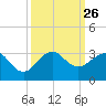 Fort Pierce Inlet tide chart for Friday, September 26, 2025