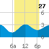 Fort Pierce Inlet tide chart for Saturday, September 27, 2025