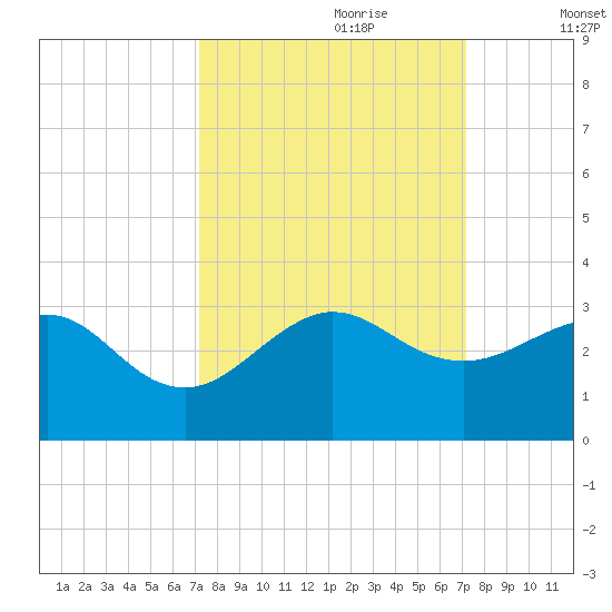 Fort Pierce Inlet tide chart for Sunday, September 28, 2025