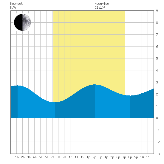 Fort Pierce Inlet tide chart for Monday, September 29, 2025