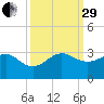 Fort Pierce Inlet tide chart for Monday, September 29, 2025