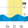 Fort Pierce Inlet tide chart for Tuesday, September 30, 2025