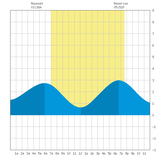 Fort Pierce Inlet tide chart for Thursday, September 4, 2025