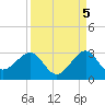 Fort Pierce Inlet tide chart for Friday, September 5, 2025