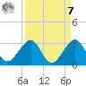 Fort Pierce Inlet tide chart for Sunday, September 7, 2025