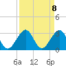 Fort Pierce Inlet tide chart for Monday, September 8, 2025
