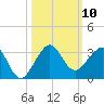 Fort Pierce Inlet tide chart for Friday, October 10, 2025