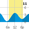 Fort Pierce Inlet tide chart for Saturday, October 11, 2025