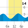 Fort Pierce Inlet tide chart for Tuesday, October 14, 2025