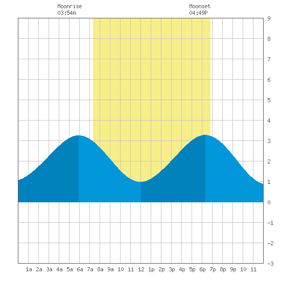 Fort Pierce Inlet tide chart for Friday, October 17, 2025