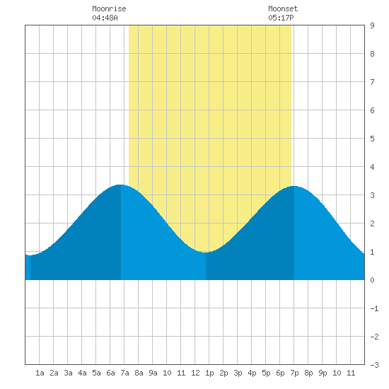 Fort Pierce Inlet tide chart for Saturday, October 18, 2025