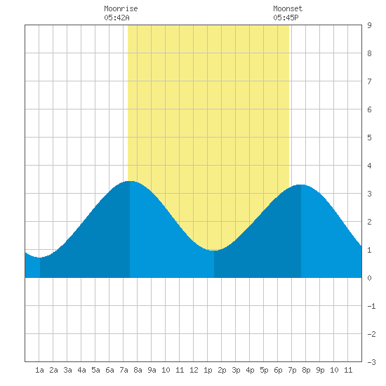 Fort Pierce Inlet tide chart for Sunday, October 19, 2025