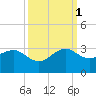 Fort Pierce Inlet tide chart for Wednesday, October 1, 2025