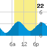 Fort Pierce Inlet tide chart for Wednesday, October 22, 2025