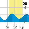 Fort Pierce Inlet tide chart for Thursday, October 23, 2025