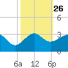 Fort Pierce Inlet tide chart for Sunday, October 26, 2025