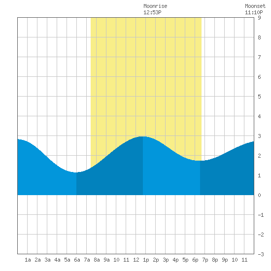 Fort Pierce Inlet tide chart for Monday, October 27, 2025