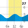Fort Pierce Inlet tide chart for Monday, October 27, 2025