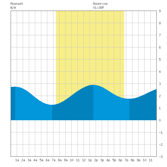 Fort Pierce Inlet tide chart for Tuesday, October 28, 2025