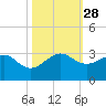 Fort Pierce Inlet tide chart for Tuesday, October 28, 2025