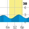 Fort Pierce Inlet tide chart for Thursday, October 30, 2025