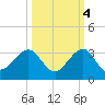 Fort Pierce Inlet tide chart for Saturday, October 4, 2025