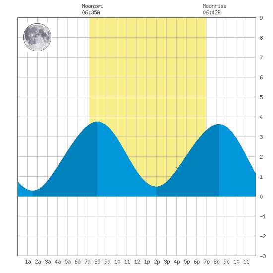 Fort Pierce Inlet tide chart for Monday, October 6, 2025