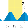 Fort Pierce Inlet tide chart for Tuesday, October 7, 2025