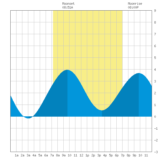Fort Pierce Inlet tide chart for Wednesday, October 8, 2025
