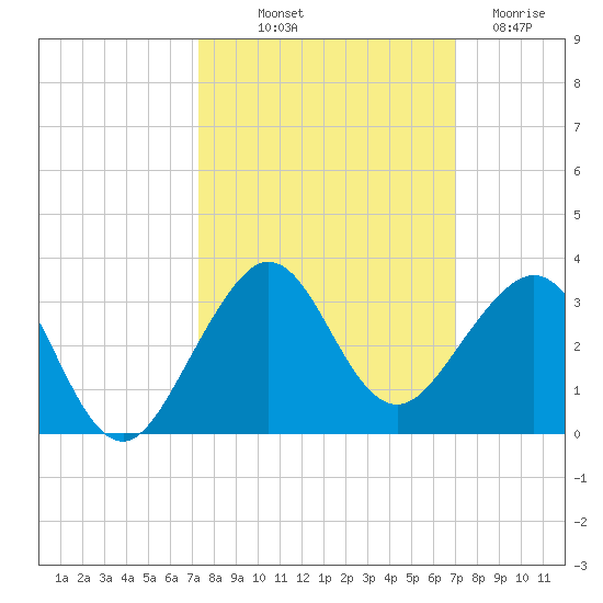 Fort Pierce Inlet tide chart for Thursday, October 9, 2025
