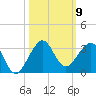 Fort Pierce Inlet tide chart for Thursday, October 9, 2025