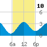 Fort Pierce Inlet tide chart for Monday, November 10, 2025