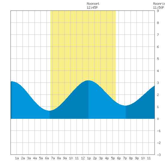 Fort Pierce Inlet tide chart for Tuesday, November 11, 2025