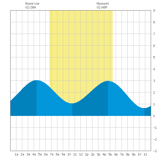 Fort Pierce Inlet tide chart for Saturday, November 15, 2025