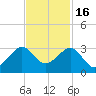 Fort Pierce Inlet tide chart for Sunday, November 16, 2025