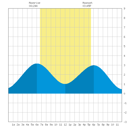 Fort Pierce Inlet tide chart for Monday, November 17, 2025