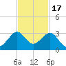 Fort Pierce Inlet tide chart for Monday, November 17, 2025