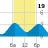 Fort Pierce Inlet tide chart for Wednesday, November 19, 2025