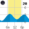 Fort Pierce Inlet tide chart for Thursday, November 20, 2025