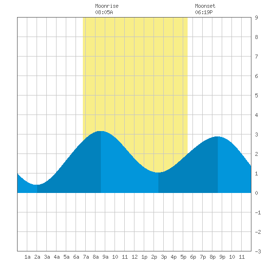 Fort Pierce Inlet tide chart for Friday, November 21, 2025
